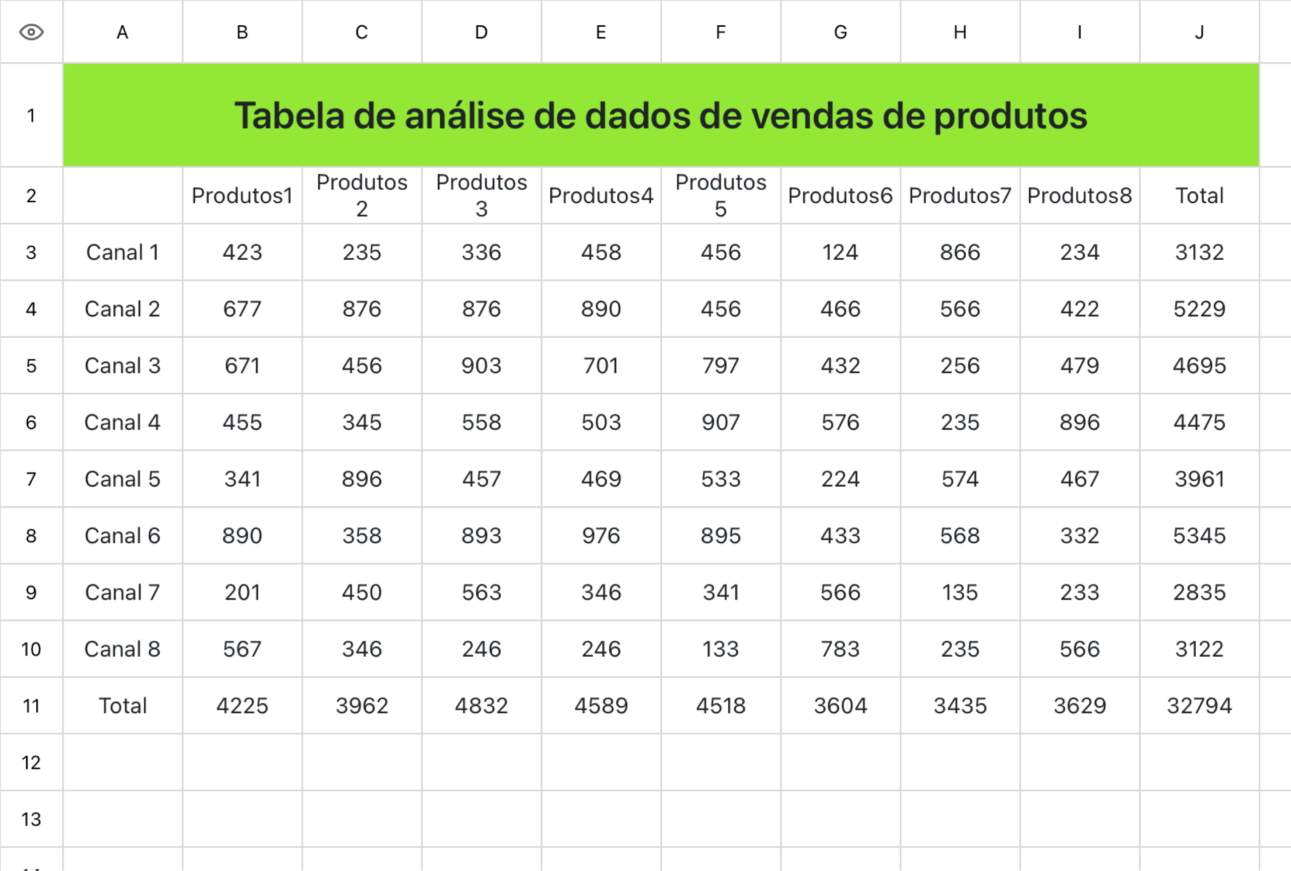 Tabela de análise de dados de vendas de produtos